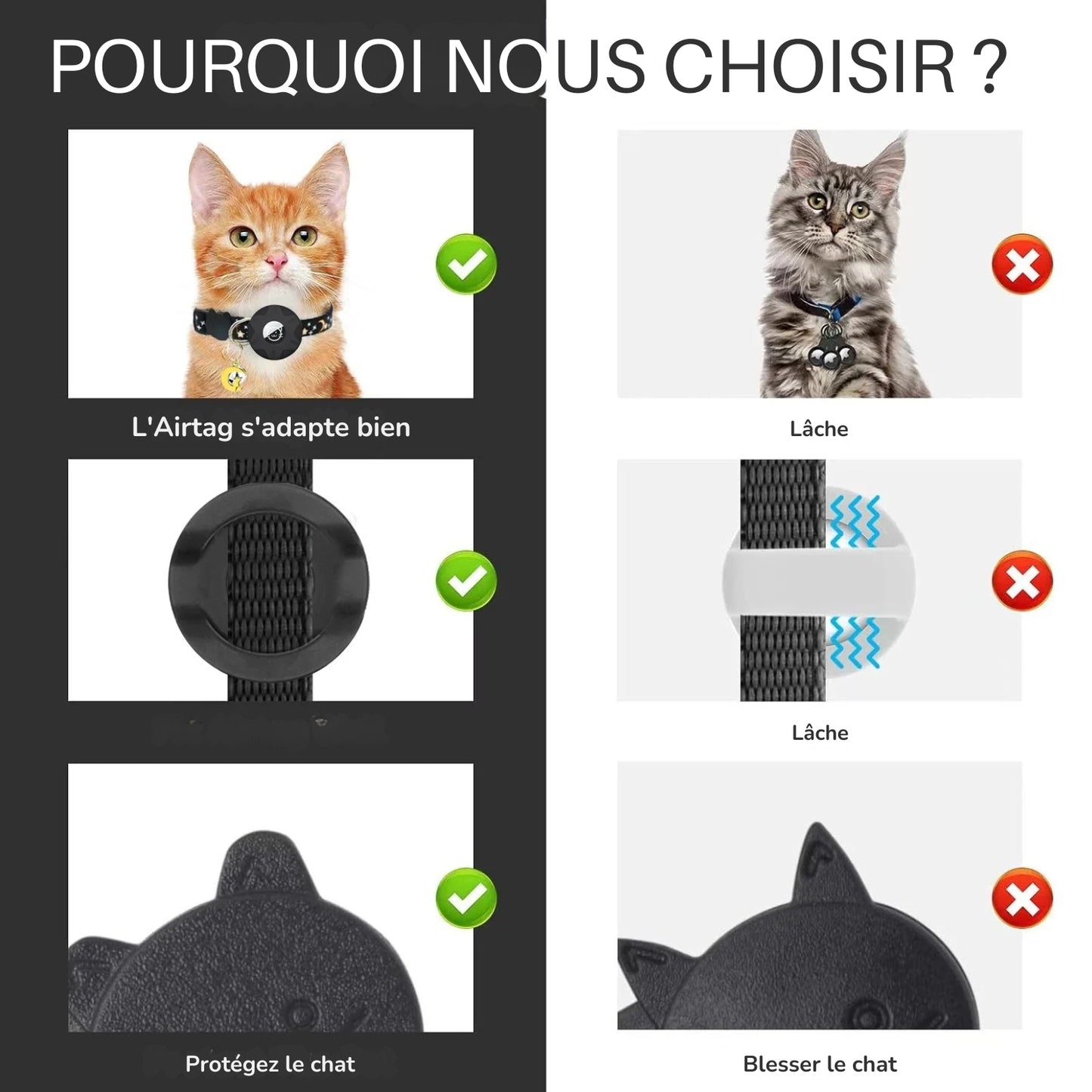 Comparatif "Pourquoi nous choisir" pour un collier gps chat. Le visuel montre que notre support Airtag s'adapte parfaitement et reste fixe, contrairement aux modèles lâches. Il souligne également la sécurité de notre boucle aux bords arrondis qui protège le chat contre les blessures causées par les boucles pointues. Un collier gps haut de gamme et sécurisant, idéal comme premier collier gps pour chaton.