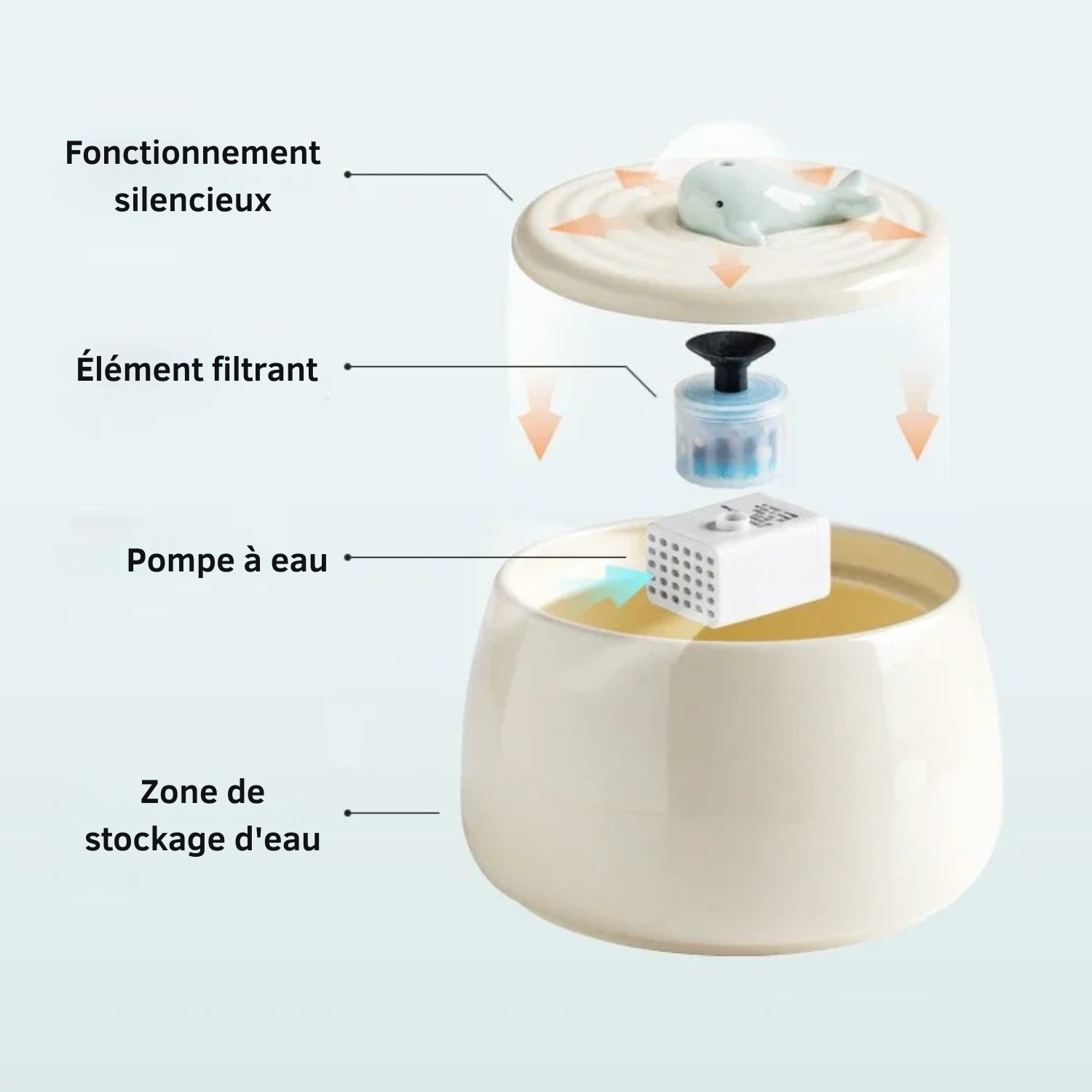 Vue éclatée d'une fontaine en céramique pour chat montrant le couvercle baleine au fonctionnement silencieux, l'élément filtrant multicouche, la pompe à eau et la zone de stockage.